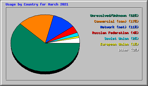 Usage by Country for March 2021