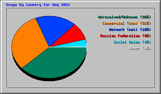 Usage by Country for May 2021