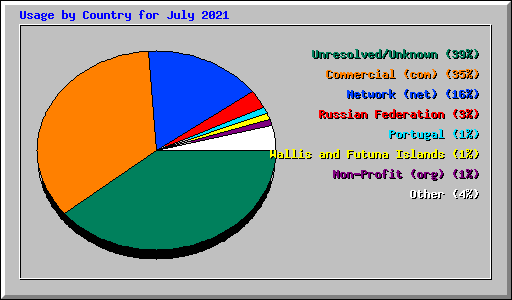 Usage by Country for July 2021