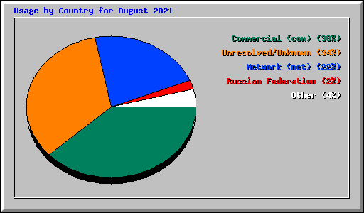 Usage by Country for August 2021