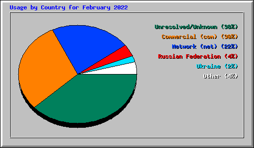 Usage by Country for February 2022