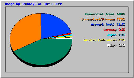 Usage by Country for April 2022