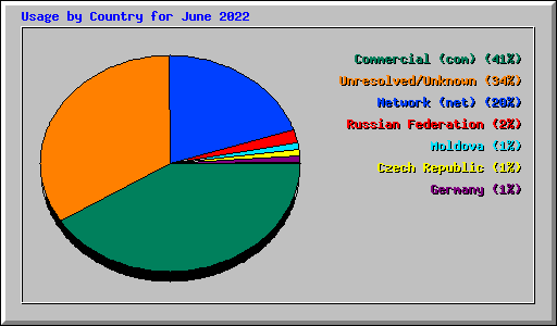 Usage by Country for June 2022