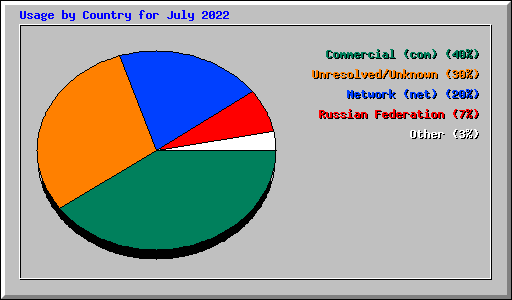 Usage by Country for July 2022