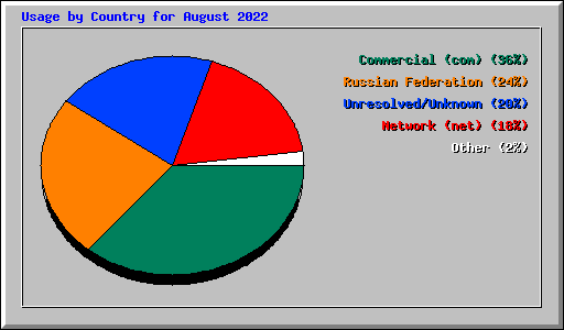 Usage by Country for August 2022