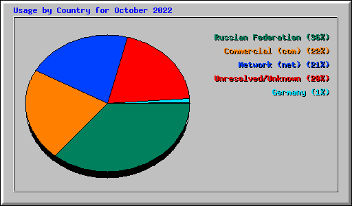 Usage by Country for October 2022