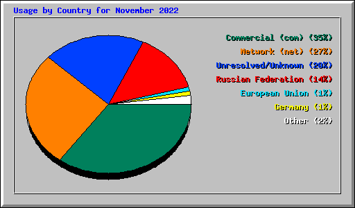 Usage by Country for November 2022