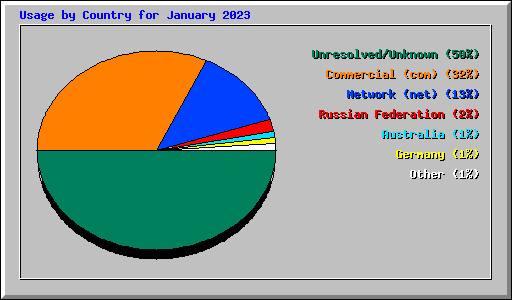 Usage by Country for January 2023