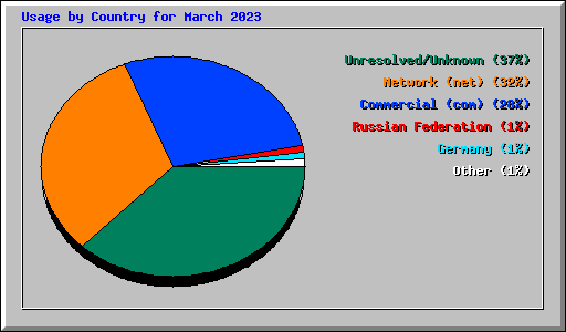 Usage by Country for March 2023