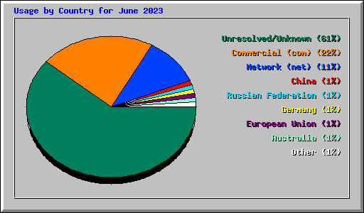 Usage by Country for June 2023