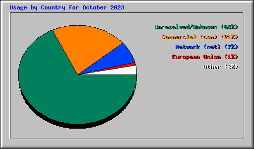 Usage by Country for October 2023