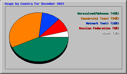 Usage by Country for December 2023