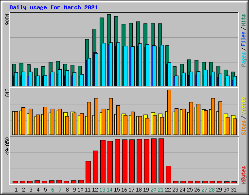 Daily usage for March 2021