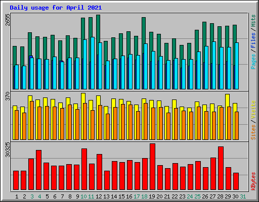 Daily usage for April 2021