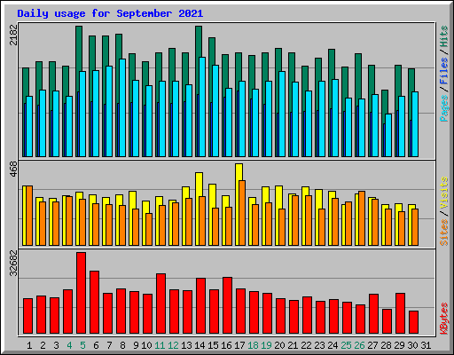 Daily usage for September 2021