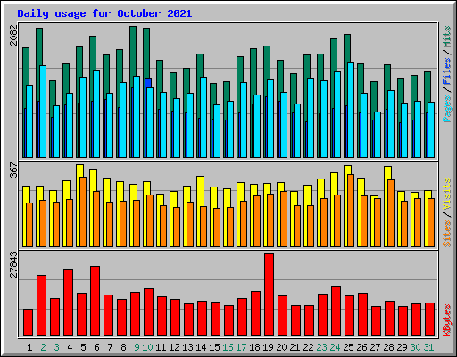 Daily usage for October 2021