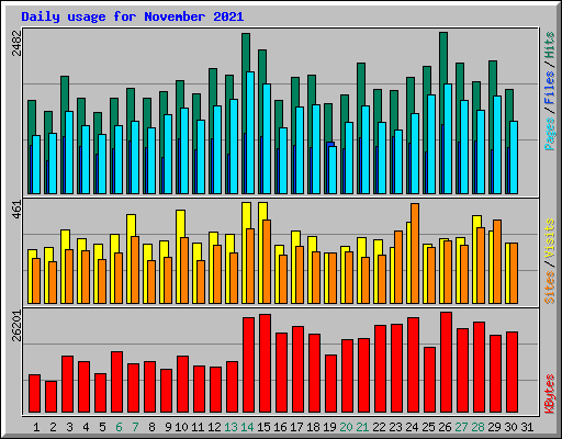 Daily usage for November 2021