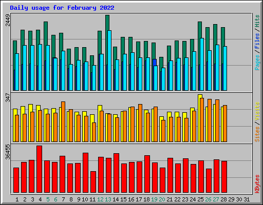 Daily usage for February 2022