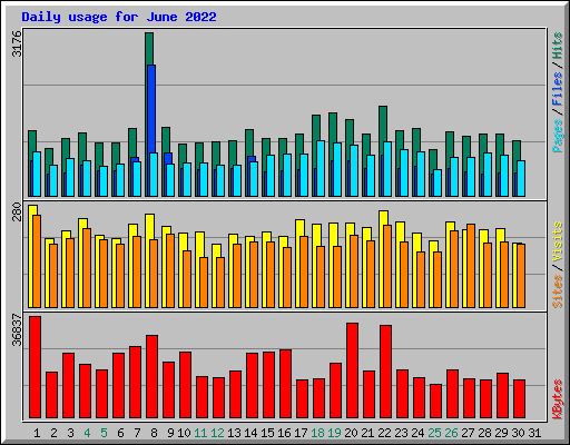 Daily usage for June 2022