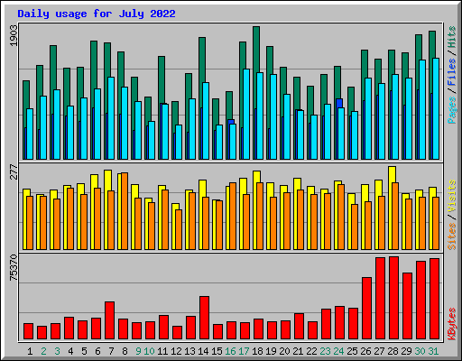Daily usage for July 2022