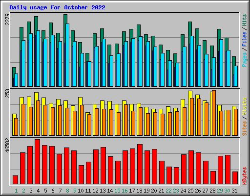 Daily usage for October 2022