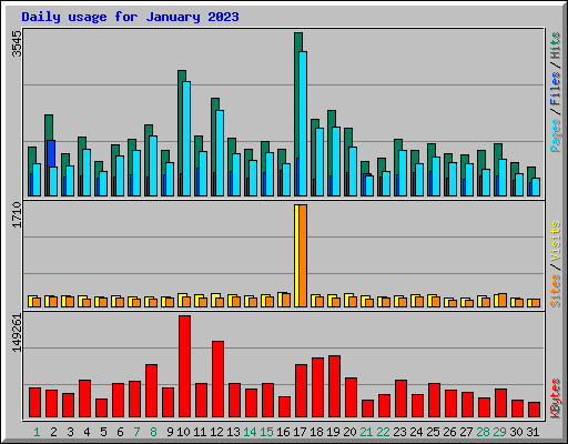 Daily usage for January 2023