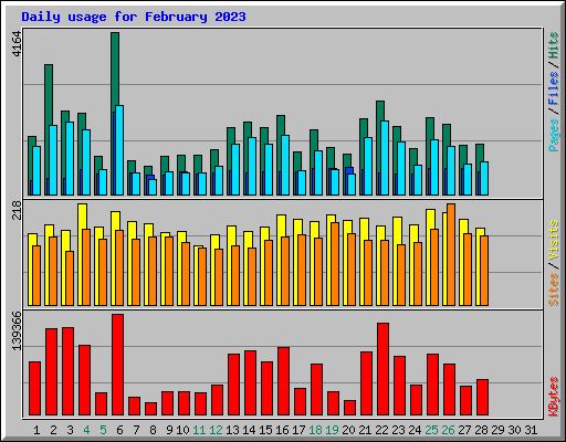 Daily usage for February 2023