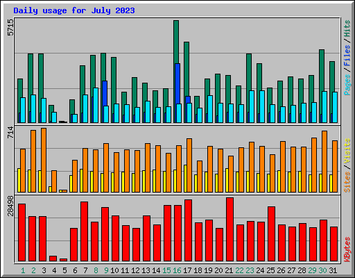 Daily usage for July 2023