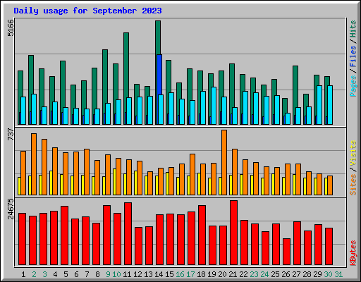 Daily usage for September 2023