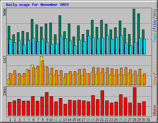 Daily usage for November 2023