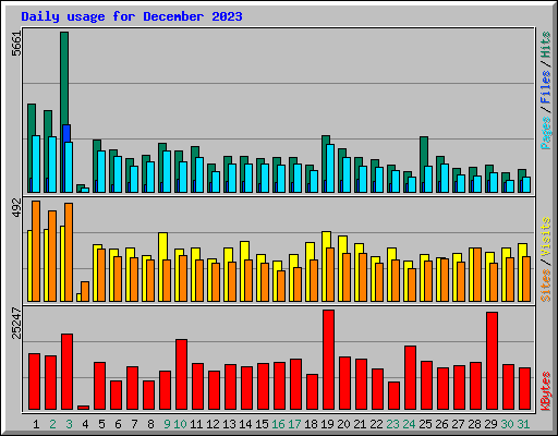 Daily usage for December 2023