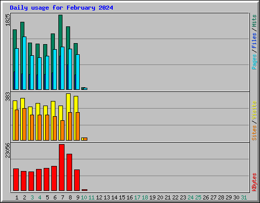Daily usage for February 2024