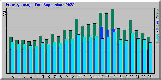 Hourly usage for September 2022
