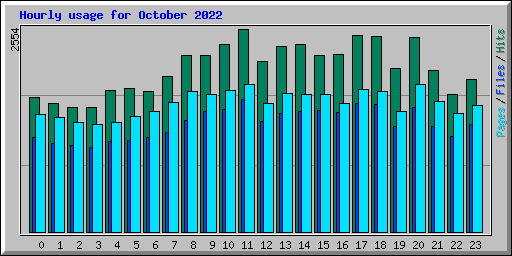 Hourly usage for October 2022