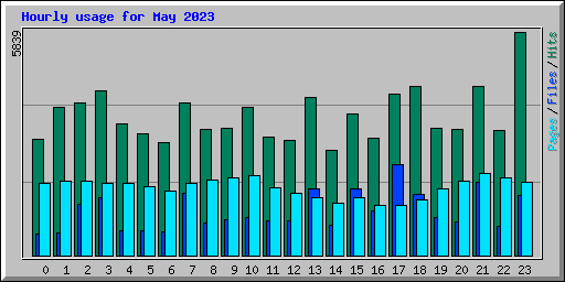 Hourly usage for May 2023