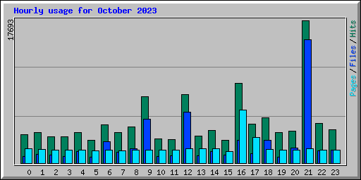 Hourly usage for October 2023