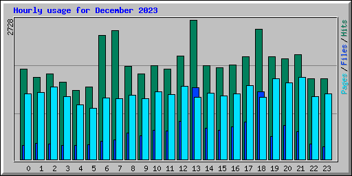 Hourly usage for December 2023