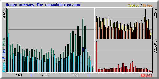 Usage summary for seowebdesign.com